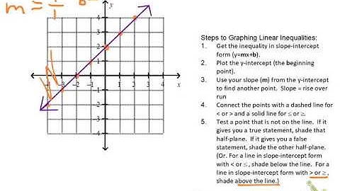 Graphing Linear Inequalities Guided Notes