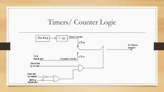 Timer Modes of 8051