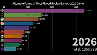 Alternate Future Of Most Played Roblox Games 2020-2040