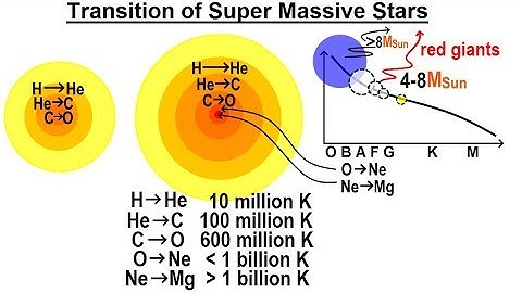Astronomy - Ch. 21: Life & Death of a High Mass Star (4 of 11) Transition of Super Massive Stars