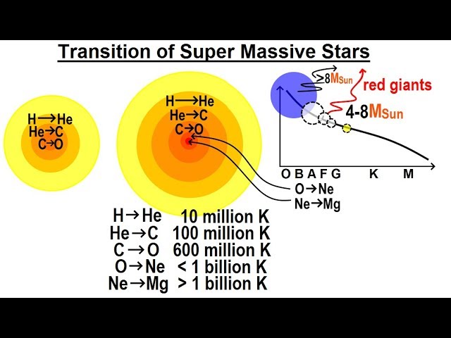 Astronomy - Ch. 21: Life & Death of a High Mass Star (4 of 11) Transition of Super Massive Stars