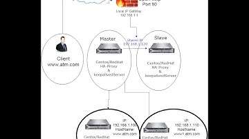 Apache High Avibiliter HAProxy & Keepalived Centos /redhat part3