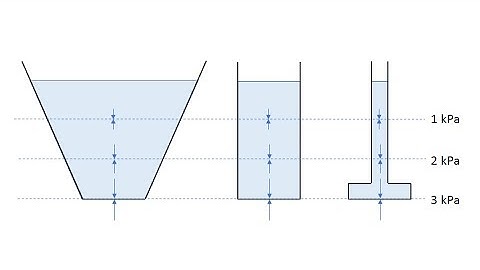 Water Pressure Depends Only on Depth, Not Container Shape