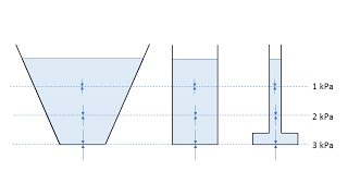 Famous Water Pressure Depends Only on Depth, Not Container Shape Profile