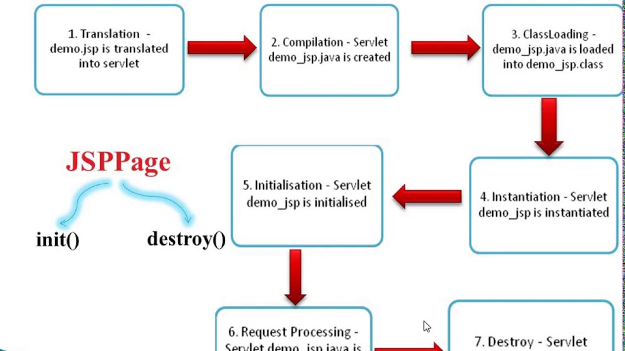 Java jsp. Java Server Pages. Jsp. Java сервлеты и jsp книга. Основы Servlets, jsp.