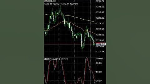 How To Add Indicators On Metatrader 4 On Your Phone