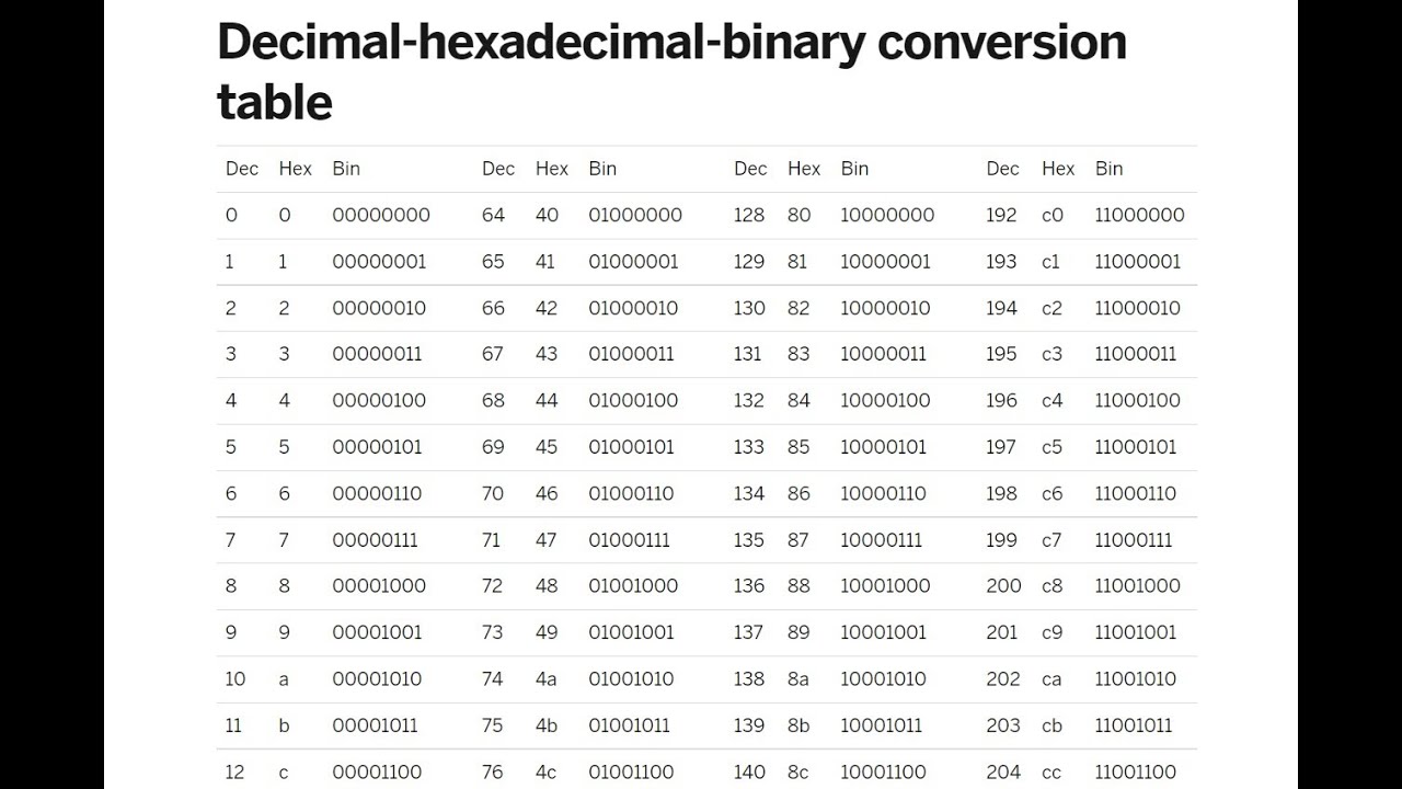 Decimal to Hexadecimal Explanation - YouTube