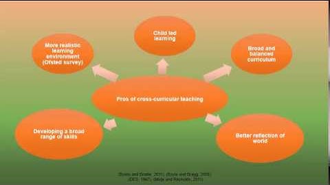 EDU7174-B Cross-curricular teaching of Mathematics and Science