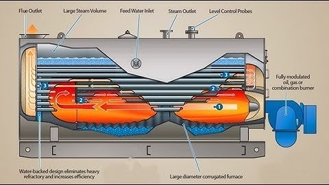 Boiler Working Animation Steam Boilers, Waste Heat Boilers, Thermal Liquid Heaters