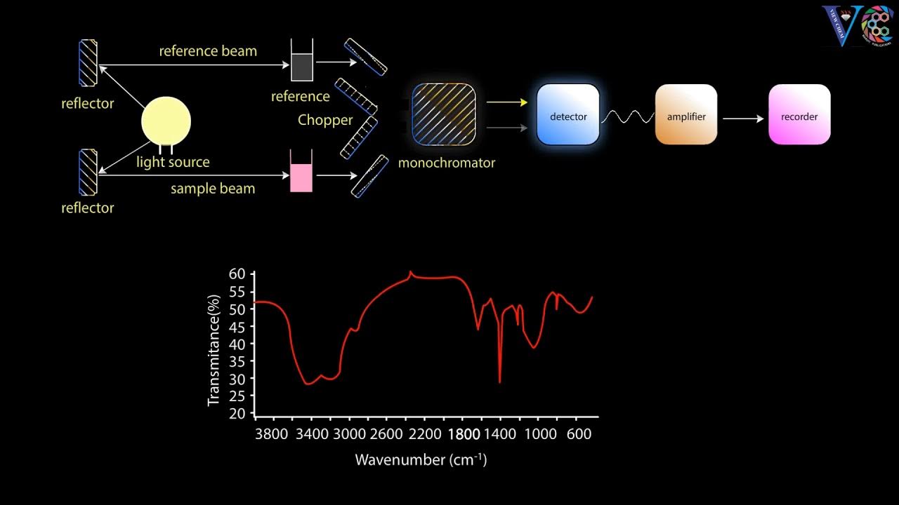 Instrumentation of infrared spectroscopy (Visual demonstration