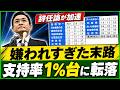 【政界激震】玉木雄一郎「職場放棄」発言が大逆風…国民民主1.6％急落の真相