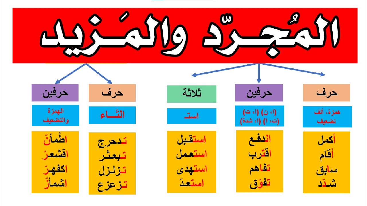 المجرد والمزيد شرح مفصل السنة الخامسة ابتدائي