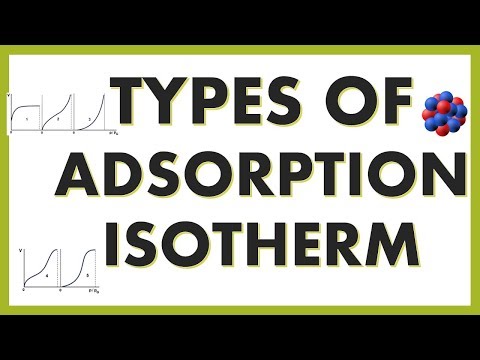 TYPES OF ADSORPTION ISOTHERMS