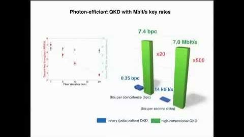 Photon efficient quantum key distribution using time–energy entanglement with high dimensional encod
