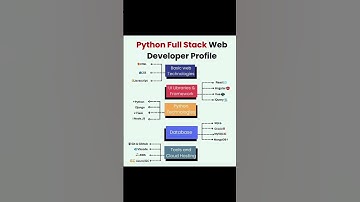 " Full Stack Web Development with Python – Build Your Future Today!" #learnpython #pythontutorial
