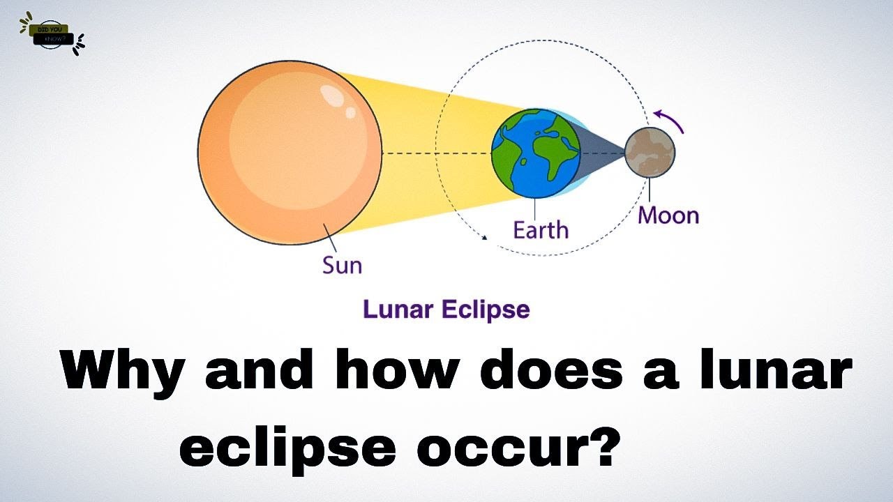 Why And How Does A Lunar Eclipse Occur YouTube Why And How Does A Lunar Eclipse Occur YouTube