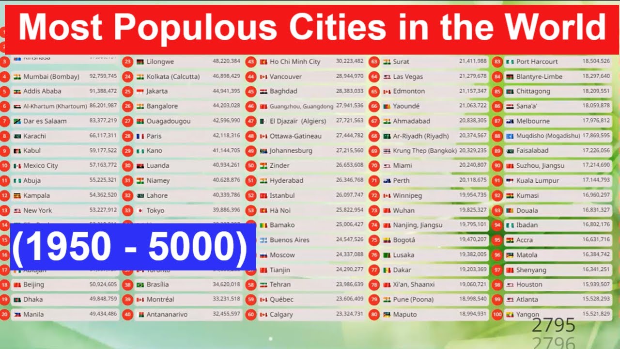 Top 100 Most Populous Cities In The World 1950 5000 Largest top-100-most-populous-cities-in-the-world-1950-5000-largest