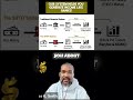 Make Money Like Banks: The SHIFT System Explained #shorts
