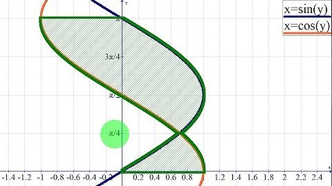 Area Between Two Curves In Terms of Y Ex #1