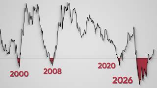 Stocks Are Ignoring The Most Reliable Recession Signal Ever
