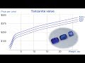 Tanzanite Value. The range of tanzanite value, $8-450 per carat, from gemsfactory