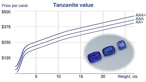 Quanto vale la tanzanite?