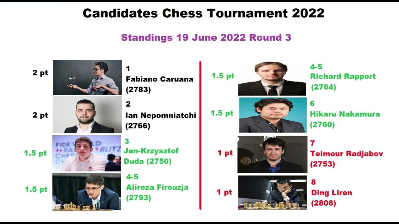 Candidates Chess Tournament round 3 standings Candidates Tournament
