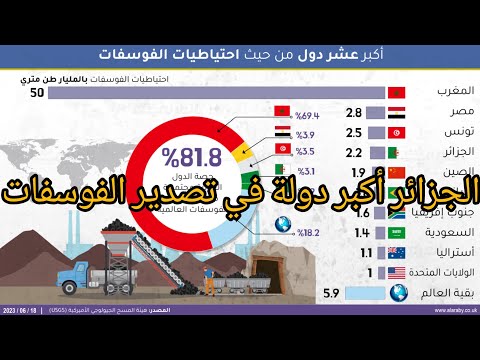 رئيس تبون الجزائر أكبر دولة في العالم مصدرة لي الفوسفات