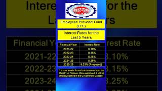 Employees' Provident Fund (EPF) | Interest Rates for the Last 5 Years #pf #epf #providentfund