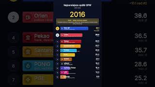 Kto jest najcenniejszy na polskiej giełdzie? GPW 2000-2026 📈