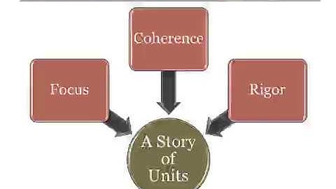 Pre K Mathematics Curriculum: Common Core Shifts, Pedagogy, and Components – Video 1