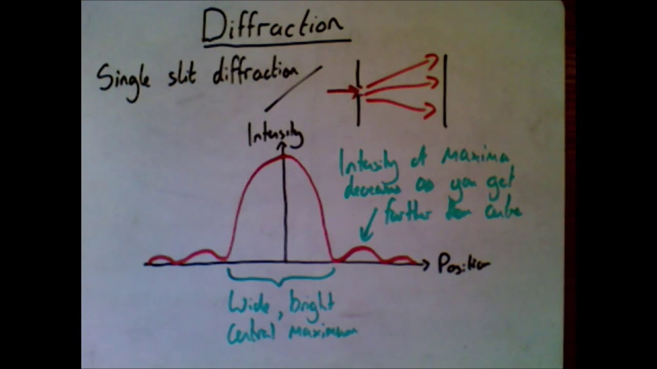 A Level Waves: 11. Diffraction Introduction and Single Slit Diffraction ...
