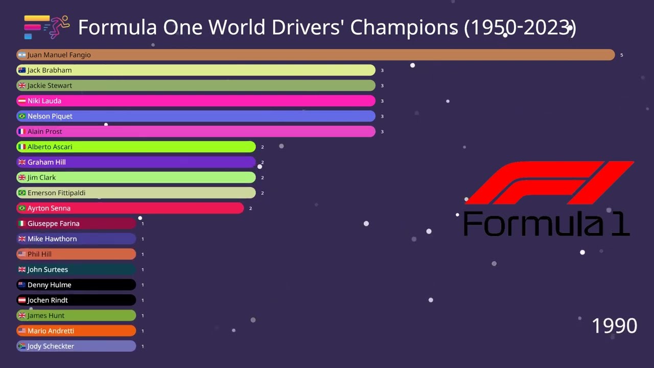 Formula One Drivers' Champions (1950-2023)
