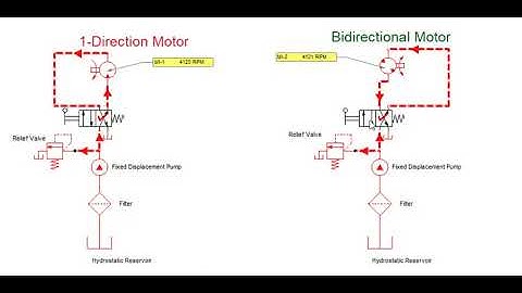 Uni-directional and Bi-directional motor working Animation