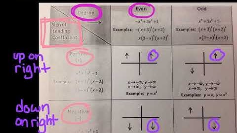 End Behavior and Turning Points of Polynomials