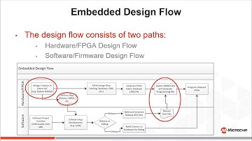 SmartFusion2® Embedded Design Using Cortex-M3 and eNVM Initialization