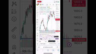 Gold Breaking Down, Looking for Support.