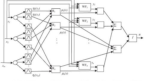 Wavelet Based Neuro Fuzzy  control of nonlinear systems