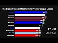 The Biggest Losers: Most All-Time Premier League Losses | Bar Chart Race