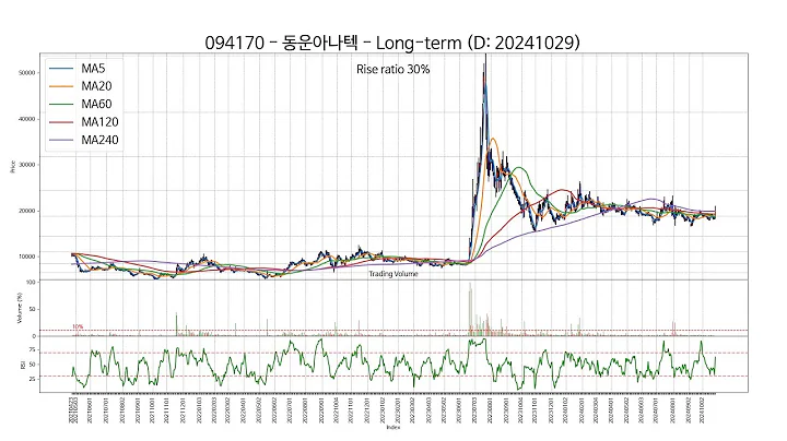 20241029 Type6 : SSW 주가 챠트