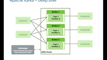 csci e63 Apache Kafka