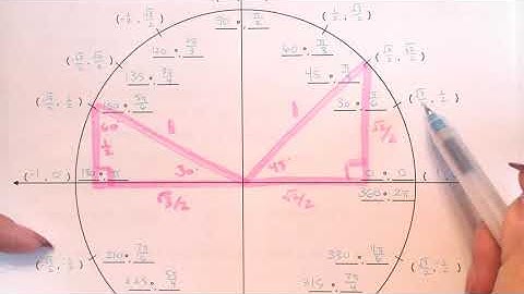HPC - Unit Circle Trig Functions (notes 5.2)