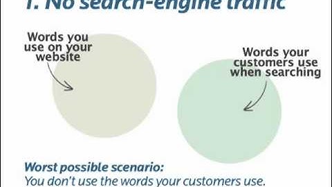 Why Keywords Matter - Wordtracker SEO video