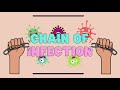 Unraveling The Chain Of Infection In Communicable Diseases