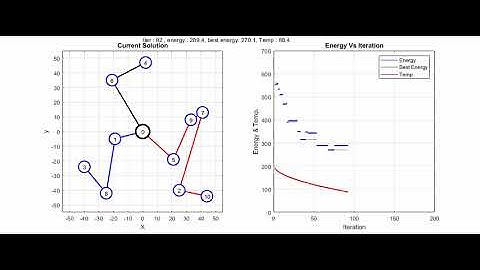 An example of Vehicle Routing Problem (VRP) solved by Simulated Annealing (SA) algorithm