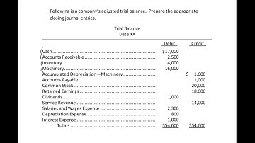 Accounting Cycle 10 - Closing Journal Entries
