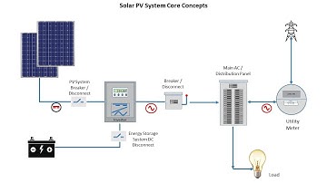 Basic Concepts of Solar PV System in One Hour