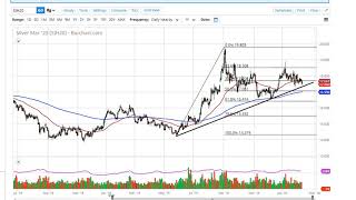 Silver Technical Analysis for February 13, 2020 by FXEmpire