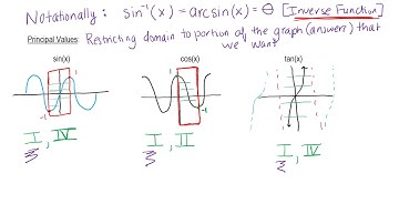 Lesson 4 7 Inverse Trig Functions