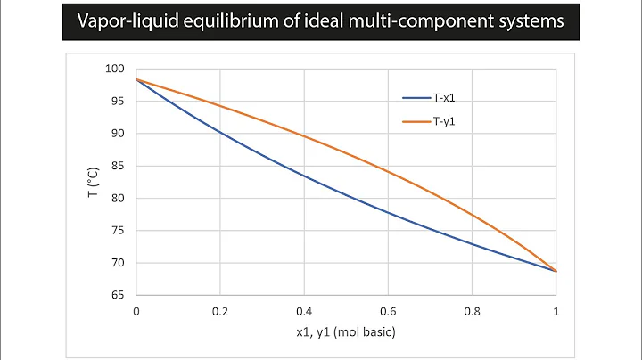 Excel: Vapor liquid equilibrium of ideal multi component systems
